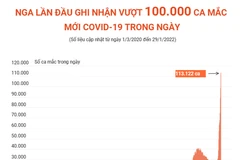 [Infographics] Nga lần đầu vượt 100.000 ca mắc mới COVID-19 trong ngày