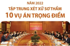 Năm 2022, tập trung xét xử sơ thẩm 10 vụ án trọng điểm