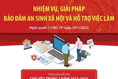 Nhiệm vụ, giải pháp bảo đảm an sinh xã hội và hỗ trợ việc làm