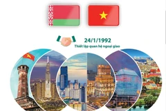 [Infographics] Quan hệ hữu nghị truyền thống, hợp tác Việt Nam-Belarus