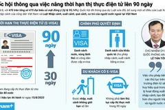 Quốc hội đồng ý nâng thời hạn thị thực điện tử lên 90 ngày