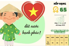 [Infographics] Việt Nam tăng 12 bậc trong báo cáo hạnh phúc toàn cầu