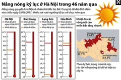 Hà Nội đang trải qua đợt nắng nóng kỷ lục trong 46 năm qua. (Nguồn: TTXVN)