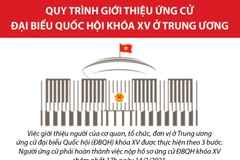 Quy trình giới thiệu ứng cử đại biểu Quốc hội khóa XV ở Trung ương