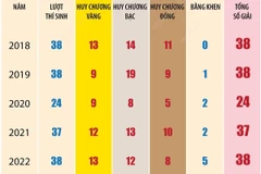 Thành tích đội tuyển Việt Nam tham dự Olympic khu vực và quốc tế