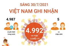 [Infographics] Việt Nam ghi nhận 4.992 ca mắc COVID-19 trong sáng 30/7