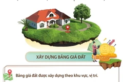 Từ 1/8, bảng giá đất được xây dựng theo khu vực, vị trí