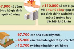 Đảng, Nhà nước và nhân dân luôn quan tâm, chăm lo công tác đền ơn đáp nghĩa