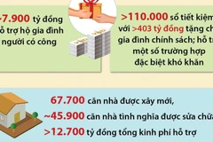 Đảng, Nhà nước và nhân dân luôn quan tâm, chăm lo công tác đền ơn đáp nghĩa