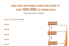 Hàn Quốc ghi nhận số ca mắc mới COVID-19 trong ngày vượt 400.000 ca