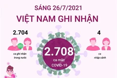 [Infographics] Sáng 26/7, Việt Nam ghi nhận 2.708 ca mắc COVID-19