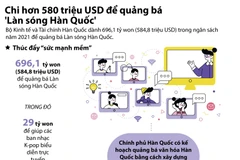 [Infographics] Hàn Quốc chi hơn 580 triệu USD để quảng bá văn hóa