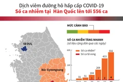 [Infographics] Thông tin mới nhất về dịch bệnh COVID-19 tại Hàn Quốc
