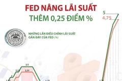 [Infographics] Fed quyết định nâng lãi suất thêm 0,25 điểm %