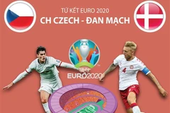 [Infographics] Tương quan lực lượng trận Cộng hòa Séc-Đan Mạch