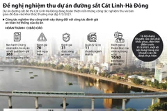 Đưa đường sắt đô thị Cát Linh-Hà Đông vào khai thác dịp 1/5