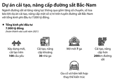[Infographics] Tìm hiểu dự án cải tạo, nâng cấp đường sắt Bắc-Nam