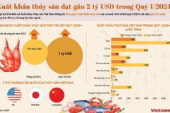 Mỹ-Nhật-Trung là 3 thị trường nhập khẩu lớn nhất của thủy sản Việt Nam