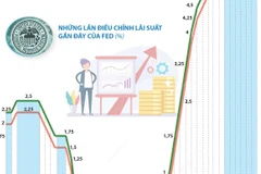 Fed quyết định giữ nguyên lãi suất ở mức hiện tại