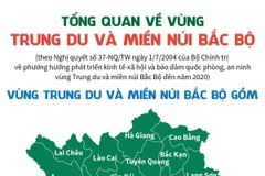 [Infographics] Tổng quan về vùng trung du và miền núi Bắc Bộ