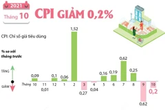 Nhu cầu tích trữ hàng tiêu dùng giảm, CPI tháng 10 giảm 0,2%