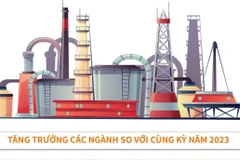 4 tháng năm 2024: Chỉ số sản xuất toàn ngành công nghiệp tăng 6%