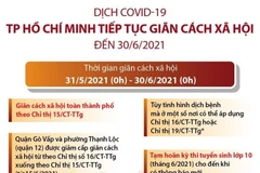 [Infographics] TP Hồ Chí Minh tiếp tục giãn cách xã hội đến 30/6
