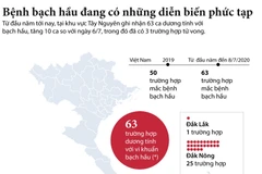 [Infographics] Những diễn biến phức tạp của bệnh bạch hầu