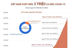 [Infographics] Việt Nam vượt mốc 2 triệu ca mắc COVID-19