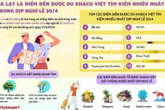 Đà Lạt là điểm đến được du khách Việt tìm kiếm nhiều nhất dịp nghỉ lễ 30/4