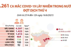 [Infographics] 8.261 ca mắc COVID lây nhiễm trong nước đợt dịch thứ 4