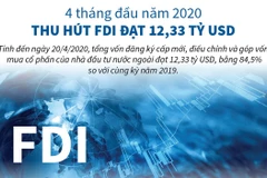 [Infographics] Thu hút FDI đạt 12,33 tỷ USD trong 4 tháng đầu năm 2020
