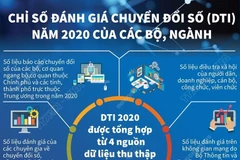 [Infographics] Chỉ số đánh giá chuyển đổi số 2020 của các bộ, ngành