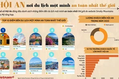 Hội An - nơi du lịch một mình an toàn nhất thế giới