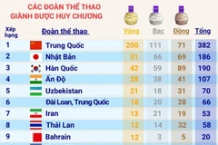 [Infographics] ASIAD 19: Bảng tổng sắp huy chương ngày 7/10
