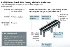 [Infographics] Hình thành diện mạo của đường vành đai 3 trên cao
