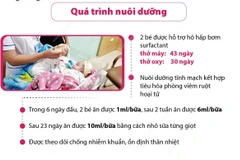[Infographics] Kỳ tích nuôi dưỡng cặp song sinh nặng 500g mỗi bé