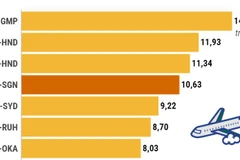 Hà Nội-TP Hồ Chí Minh đứng thứ 4 trong top đường bay nội địa bận rộn nhất
