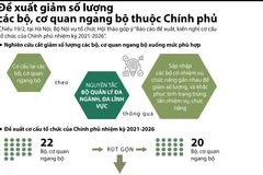 [Infographics] Chi tiết về đề xuất rút gọn, cắt giảm số lượng các Bộ