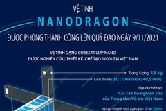 [Infographics] Vệ tinh NanoDragon được phóng thành công lên quỹ đạo