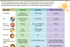 [Infographics] Phân biệt giữa nhiễm virus corona và cảm cúm, cảm lạnh