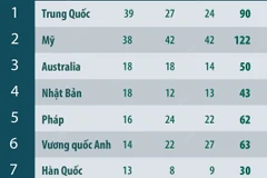 Bảng tổng sắp huy chương Olympic Paris 2024 sáng 11/8