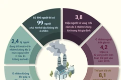 99% dân số trên thế giới đang hít thở bầu không khí ô nhiễm
