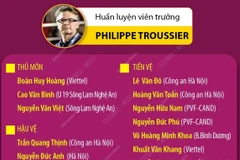 [Infographics] Danh sách cầu thủ thi đấu tại Vòng loại U23 châu Á