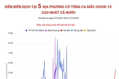 Diễn biến dịch ở 5 tỉnh, thành có số ca mắc COVID-19 cao nhất cả nước