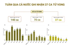[Infographics] Cả nước ghi nhận 37 ca tử vong do COVID-19 trong tuần