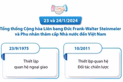 Tìm hiểu về mối quan hệ Đối tác Chiến lược Việt Nam-Đức