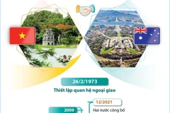 [Infographics] 50 năm quan hệ Đối tác Chiến lược Việt Nam và Australia