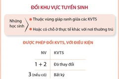 Tuyển sinh lớp 10 THPT Hà Nội: Học sinh được đổi khu vực tuyển sinh