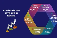 Kinh tế Việt Nam 10 tháng năm 2023: Xuất nhập khẩu không thuận lợi